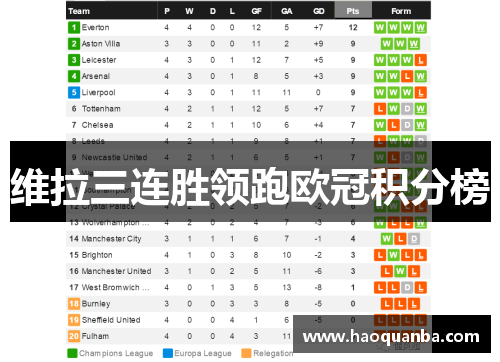 维拉三连胜领跑欧冠积分榜 维拉三连胜领跑欧冠积分榜